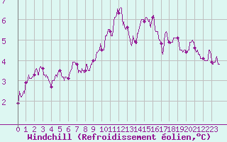 Courbe du refroidissement olien pour Nancy - Ochey (54)
