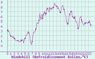 Courbe du refroidissement olien pour Lyon - Bron (69)
