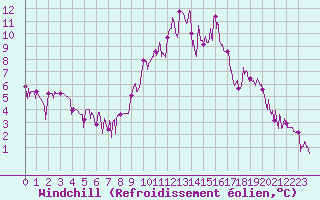 Courbe du refroidissement olien pour Embrun (05)