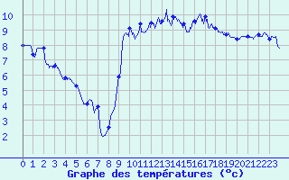 Courbe de tempratures pour Dieppe (76)