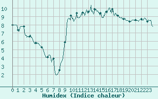 Courbe de l'humidex pour Dieppe (76)