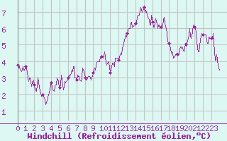 Courbe du refroidissement olien pour Bergerac (24)