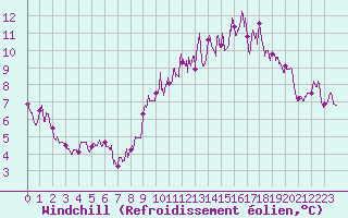 Courbe du refroidissement olien pour La Roche-sur-Yon (85)
