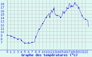 Courbe de tempratures pour Bessey (21)
