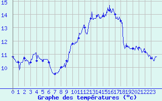 Courbe de tempratures pour Cap Bar (66)
