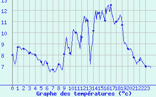 Courbe de tempratures pour Valence (26)