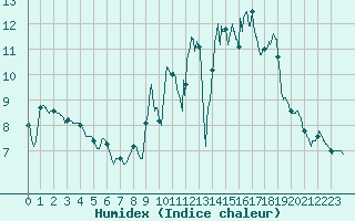 Courbe de l'humidex pour Valence (26)