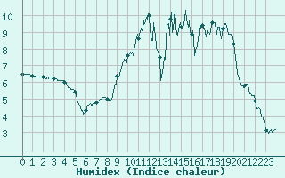 Courbe de l'humidex pour Saint-Quentin (02)