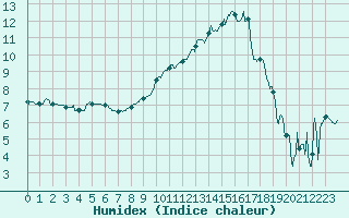 Courbe de l'humidex pour Chambry / Aix-Les-Bains (73)