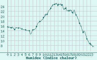 Courbe de l'humidex pour Figari (2A)