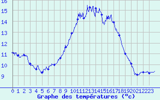 Courbe de tempratures pour Millau - Soulobres (12)
