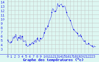 Courbe de tempratures pour Saint-Auban (04)
