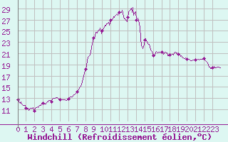 Courbe du refroidissement olien pour Figari (2A)