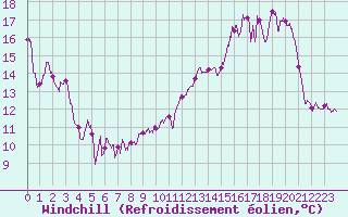 Courbe du refroidissement olien pour Grenoble/St-Etienne-St-Geoirs (38)