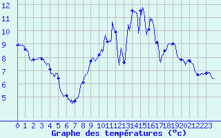 Courbe de tempratures pour Lyon - Bron (69)