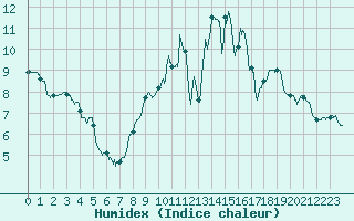 Courbe de l'humidex pour Lyon - Bron (69)