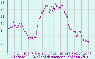 Courbe du refroidissement olien pour Ploumanac