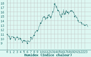 Courbe de l'humidex pour Rodez (12)