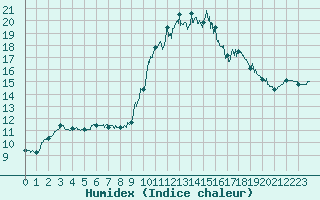 Courbe de l'humidex pour Brest (29)