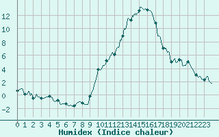 Courbe de l'humidex pour Montauban (82)