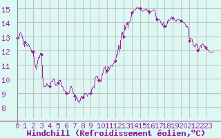 Courbe du refroidissement olien pour Carcassonne (11)