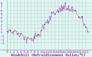 Courbe du refroidissement olien pour Vichy (03)