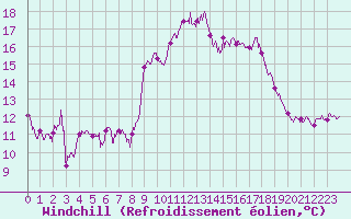 Courbe du refroidissement olien pour Biscarrosse (40)