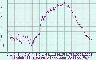 Courbe du refroidissement olien pour Abbeville (80)