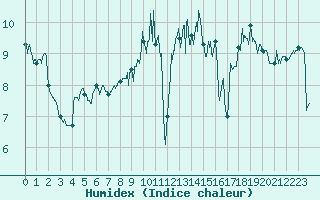Courbe de l'humidex pour Le Havre - Octeville (76)