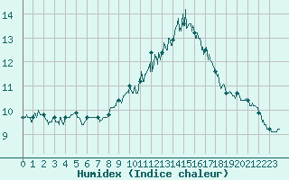 Courbe de l'humidex pour Dinard (35)