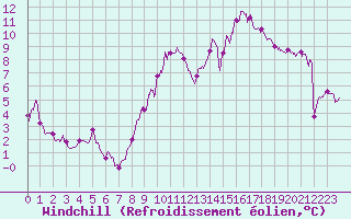 Courbe du refroidissement olien pour Cognac (16)