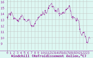 Courbe du refroidissement olien pour Nmes - Garons (30)