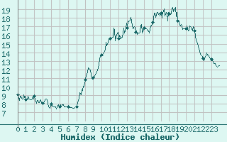 Courbe de l'humidex pour Thenon (24)