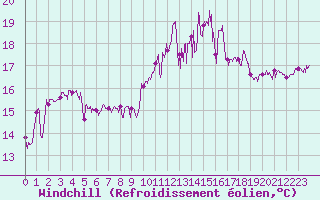 Courbe du refroidissement olien pour Cap Corse (2B)