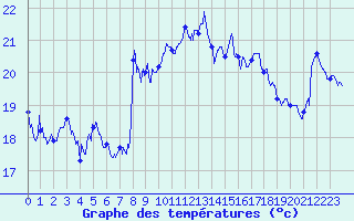 Courbe de tempratures pour Cap Corse (2B)