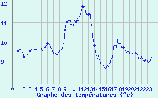 Courbe de tempratures pour Ploumanac