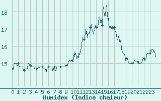 Courbe de l'humidex pour Pointe de Chassiron (17)