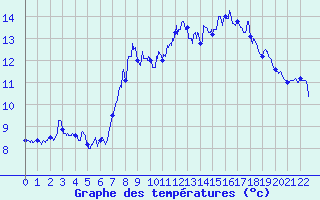 Courbe de tempratures pour Brusque (12)