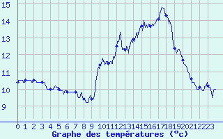 Courbe de tempratures pour Cap de la Hague (50)