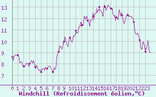 Courbe du refroidissement olien pour Saint-Brieuc (22)