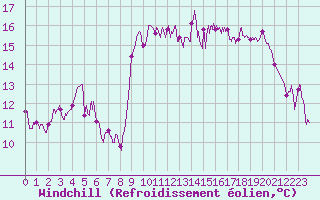 Courbe du refroidissement olien pour Le Talut - Belle-Ile (56)