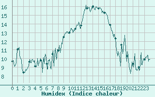 Courbe de l'humidex pour Bastia (2B)
