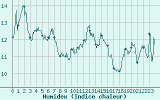 Courbe de l'humidex pour Ile Rousse (2B)