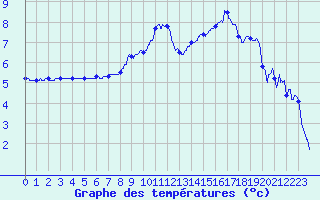 Courbe de tempratures pour Ble / Mulhouse (68)