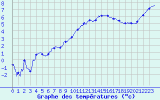 Courbe de tempratures pour Saint-Nazaire (44)