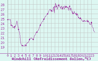 Courbe du refroidissement olien pour Montpellier (34)