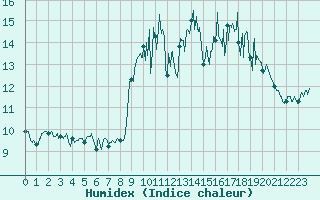 Courbe de l'humidex pour Ouessant (29)