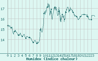 Courbe de l'humidex pour Ste (34)
