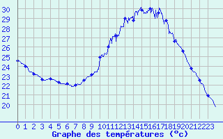 Courbe de tempratures pour Nmes - Courbessac (30)