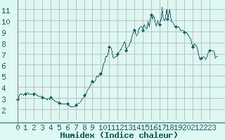 Courbe de l'humidex pour Nancy - Ochey (54)